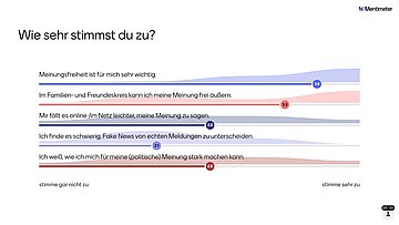 Umfrage: Wie sehr stimmst du zu? (Skala 1 bis 4; 1=stimme gar nicht zu; 4= stimme sehr zu) Meinungsfreiheit ist für mich sehr wichtig (3,6); Im Familienkreis kann ich meine Meinung frei äußern (3,3); Mir fällt es online/im Netz leichter, meine Meinung zu sagen (2,6); Ich finde es schwierig, Fake News von echten Meldungen zu unterscheiden (2,1); N=23