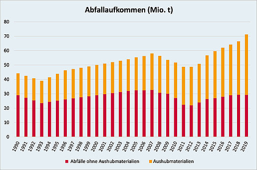 Die Abfallmenge steigt (mit Ausnahmen rund um 1993 und 2011) seit den 1990 bis 2019 an. Von etwas über 40 auf über 80 Millionen Tonnen.