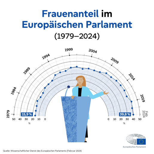 Grafik mit Verlauf der Entwicklung des Frauenanteils im Europäischen Parlament. Beginnend 1979 beträgt er 15,9 %, 2024 39,8 %