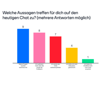 Welche Aussagen treffen für dich auf den heutigen Chat zu? Meine Fragen wurden beantwortet. 9 Antworten. Ich weiß jetzt mehr über die Arbeit als PolitikerIn. 8 Antworten. Ich würde den Chat weiterempfehlen. 7 Antworten. Ich hätte mit mehr Diskussion gewünscht. 4 Antworten. Ich habe mir inhaltlich mehr vom Chat erwartet. 1 Antwort.