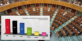 Infografik: Wahlergebnis - Mandatsverteilung (SPÖ 52, ÖVP 47, FPÖ 40, Die Grünen 24, NEOS 11, TSFÖ 9)