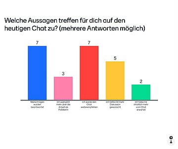 Balkendiagramm mit Antworten der Schüler:innen, wie ihnen der Chat gefallen hat