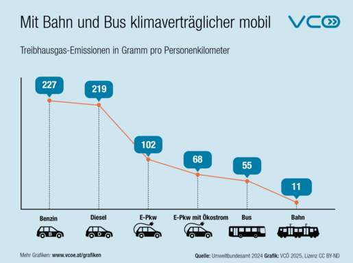 Grafik zur Treibhausgas-Emissionen pro Kilometer und Verkehrsmittel