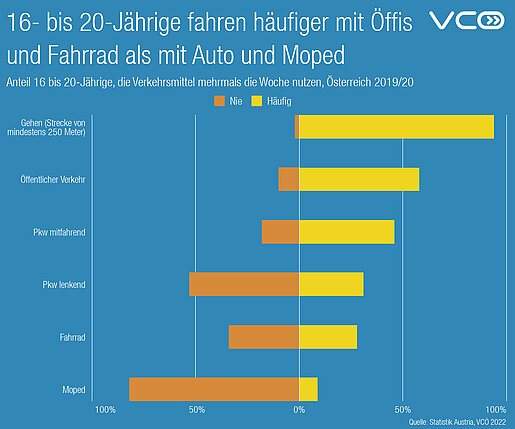 Grafik zur Wahl von Verkehrmitteln von Jugendlichen in Österreich