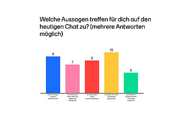 Feedbackfrage: Welche Aussagen treffen für dich auf den heutigen Chat zu? Antwortmöglichkeiten: 1. Meine Fragen wurden beantwortet. 2. Ich weiß jetzt mehr über die Arbeit als Politikerin. 3. Ich würde den Chat weiterempfehlen. 4. Ich hätte mit mehr Diskussion gewünscht. 5. Ich habe mir inhaltlich mehr vom Chat erwartet.