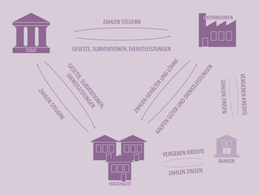 Schematische Grafik des Wirtschaftskreislaufes mit den Teilnehmern Staat, Unternehmen, Haushalten und Banken