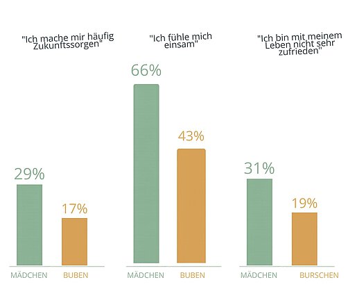 Grafiken zur mentalen Gesundheit junger Menschen