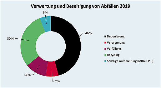 Die beiden größten Methoden der Verwertung sind die Deponierung (46%) und Recycling (30%). Verfüllung (11%), Verbrennung (7%) und sonstige Verwertung (6%) ergeben den Rest.