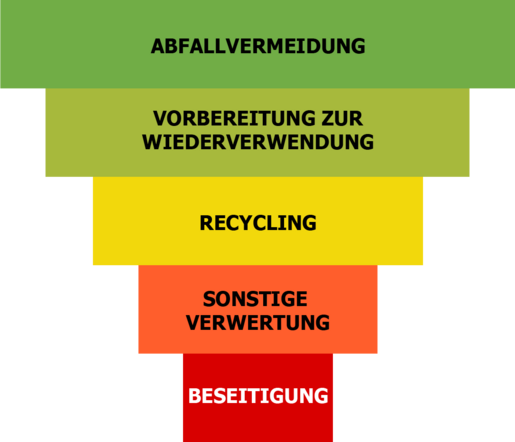 Abfallvermeidung - Vorbereitung zur Wiederverwendung - Recycling - Sonstige Verwertung - Beseitigung