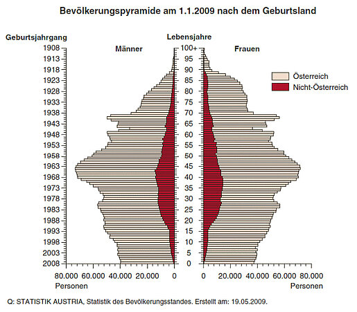 Bevölkerungspyramide - Bildquelle: http://www.statistik.at