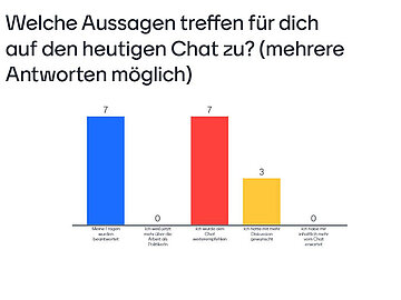 Balkendiagramme zu den Aussagen "Meine Fragen wurden beantwortet", " Ich weiß jetzt mehr über die Arbeit als PolitikerIn", "Ich würde den Chat weiterempfehlen", "Ich hätte mir mehr Diskussion gewünscht", "Ich hätte mir inhaltlich mehr vom Chat erwartet"  