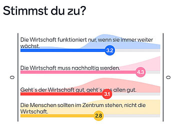 Diagramm mit Balken zu den Aussagen "Die Wirtschaft funktioniert nur, wenn sie immer weiterwächst", "Die Wirtschaft muss nachhaltig werden", "Geht´s der Wirtschaft gut, geht´s uns allen gut.", "Die Menschen sollten im Zentrum stehen, nicht die Wirtschaft." 