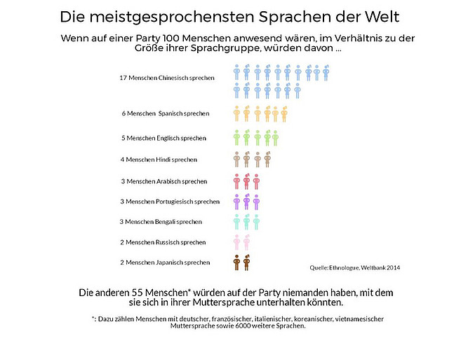 Meistgesprochenste Sprachen weltweit