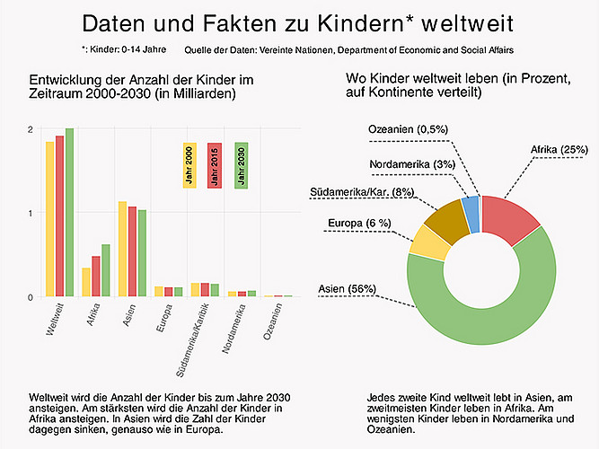 Verteilung und Entwicklung Kinder weltweit