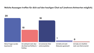 Umfrage: Welche Aussagen treffen für dich auf den heutigen Chat zu? Fast alle fanden ihre Fragen beantwortet. Fast alle würden den Chat weiterempfehlen. Die Hälfte weiß nach dem Chat mehr über die Arbeit als Politiker:in bescheid. Fast niemand oder niemand hätte sich mehr vom Chat erwartet.