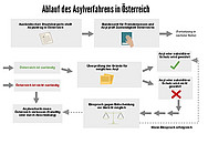 Darstellung des Ablaufs eines Asylverfahrens in Österreich.