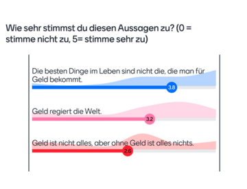 Wie sehr stimmst du diesen Aussagen zu? Die besten Dinge im Leben sind nicht die, die man für Geld bekommt. Geld regiert die Welt. Geld ist nicht alles, aber ohne Geld ist alles nichts.