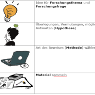 Vier Grafiken und vier Textfelder: Glühbirne (Forschungsthema), Mensch mit Sprechblase (Hypothese), Laptop und Buch (Methode), Bücher und Papier (Material) 