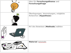 Vier Grafiken und vier Textfelder: Glühbirne (Forschungsthema), Mensch mit Sprechblase (Hypothese), Laptop und Buch (Methode), Bücher und Papier (Material) 