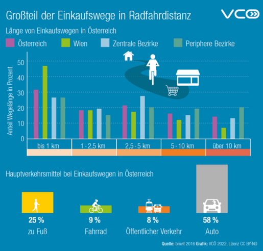 Balkendiagramm Darstellung der Einkaufswege
