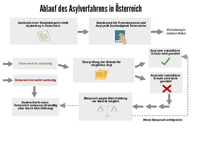 Ablauf des Asylverfahrens in Österreich.