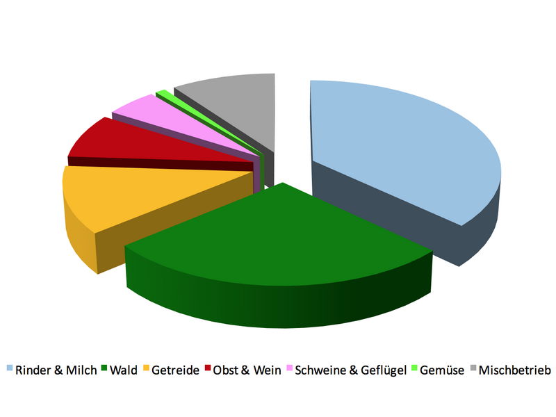 Was ist Landwirtschaft? - DemokratieWEBstatt.at