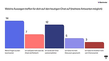 Umfrage: Welche Aussagen treffen für dich auf den heutigen Chat zu? Meine Fragen wurden beantwortet (14); Ich weiß jetzt mehr über die Arbeit als PolitikerIn (7); Ich würde den Chat weiterempfehlen (12); Ich hätte mir mehr Diskussion gewünscht (5); Ich hätte mir inhaltlich mehr vom Chat erwartet (3); gesamt: N=20