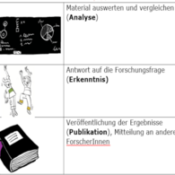 Drei Grafiken und drei Textfelder: Kind an einer Tafel (Analyse), zwei jubelnde Kinder (Erkenntnis), ein dickes Buch (Publikation)