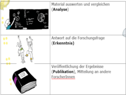 Drei Grafiken und drei Textfelder: Kind an einer Tafel (Analyse), zwei jubelnde Kinder (Erkenntnis), ein dickes Buch (Publikation)