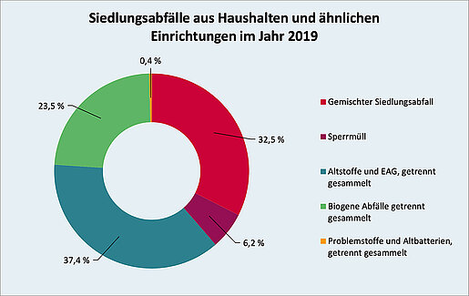 Die drei größten Arten von Siedlungsabfällen sind Altstoffe (37,4%), Gemischter Siedlungsabfall (32,5%) und Biogene Abfälle (23,5%). Der Rest besteht aus Sperrmüll (6,2%) und Problemstoffen (0,4%).