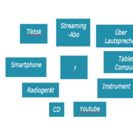 Kreisförmige Anordnung; Wie? (Streaming-Abo, über Lautsprecher, Tablet, Computer, Instrument, Youtube, CD, Radiogerät, Smartphone, TikTok)