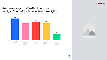 Umfrage: Welche Aussagen treffen für dich auf den heutigen Chat zu? Die meisten Antworten (14): Meine Fragen wurden beantwortet. Und: Ich würde den Chat weiterempfehlen. (12)