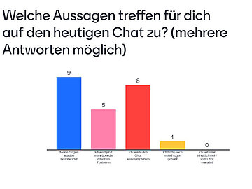 Balkendiagramm mit den Antworten der SchülerInnen, wie ihnen der Chat gefallen hat  