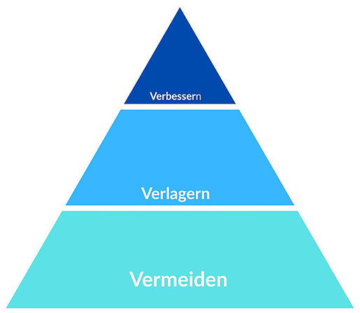 Grafik, Pyramide: verbessern, verlagern, vermeiden