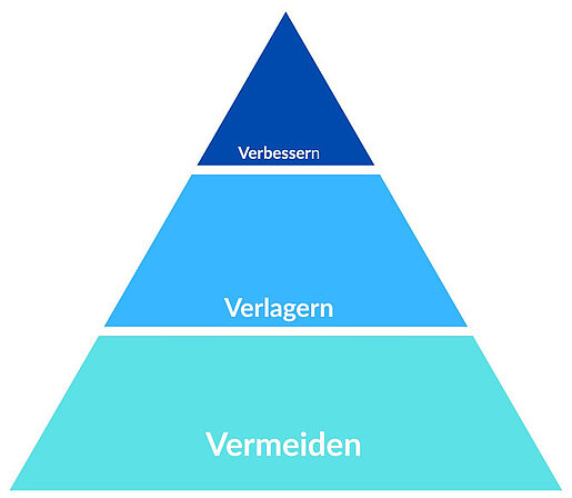 Grafik, Pyramide: verbessern, verlagern, vermeiden