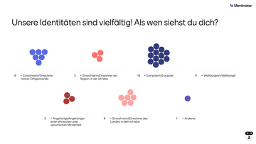 Umfrage: Unsere Identitäten sind vielfältig! Als wen siehst du dich? Einwohnerin/Einwohner meiner Ortsgemeinde (6); Einwohnerin/Einwohner der Region,in der ich lebe (3); Europaeerin/Europaeer (12); Weltbuergerin/Weltbuerger (0); Angehörige/Angehöriger einer ethnischen oder sprachlichen Minderheit (3); Einwohnerin/Einwohner des Landes, in dem ich lebe (6); Anderes (1); N=18