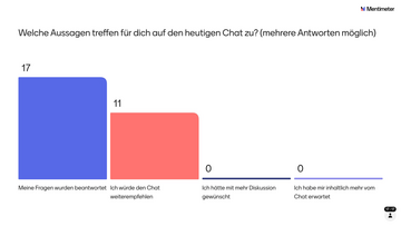 Umfrage: Welche Aussagen treffen für dich auf den heutigen Chat zu? Meine Fragen wurden beantwortet (17); Ich würde den Chat weiterempfehlen (11); Ich hätte mir mehr Diskussion gewünscht (0); Ich hätte mir inhaltlich mehr vom Chat erwartet (0); gesamt: N=17