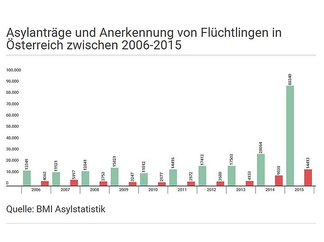 Asylstatistik Österreich 2006-2015