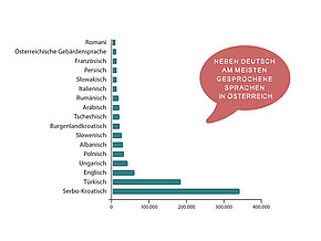 Grafik zu Umgangssprachen in Österreich