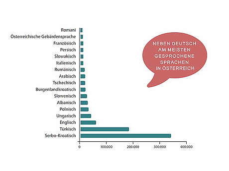 Grafik zu Umgangssprachen in Österreich
