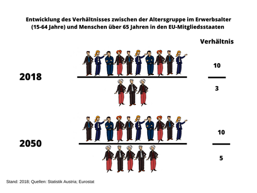 Grafik zeigt die Entwicklung und das Verhältnis zwischen Erwerbstätigen und Seniorinnen und Senioren.