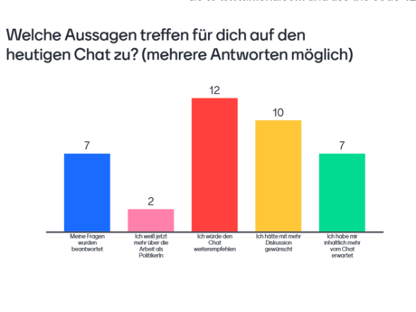 Umfrage zum Chat vom 27.März 2023