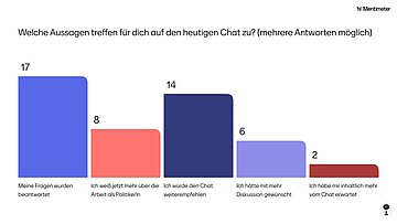 Umfrage: Welche Aussagen treffen für dich auf den heutigen Chat zu? Meine Fragen wurden beantwortet (17), Ich weiß jetzt mehr über die Arbeit als PolitikerIn (8), Ich würde den Chat weiterempfehlen (14), Ich hätte mir mehr Diskussion gewünscht (6)