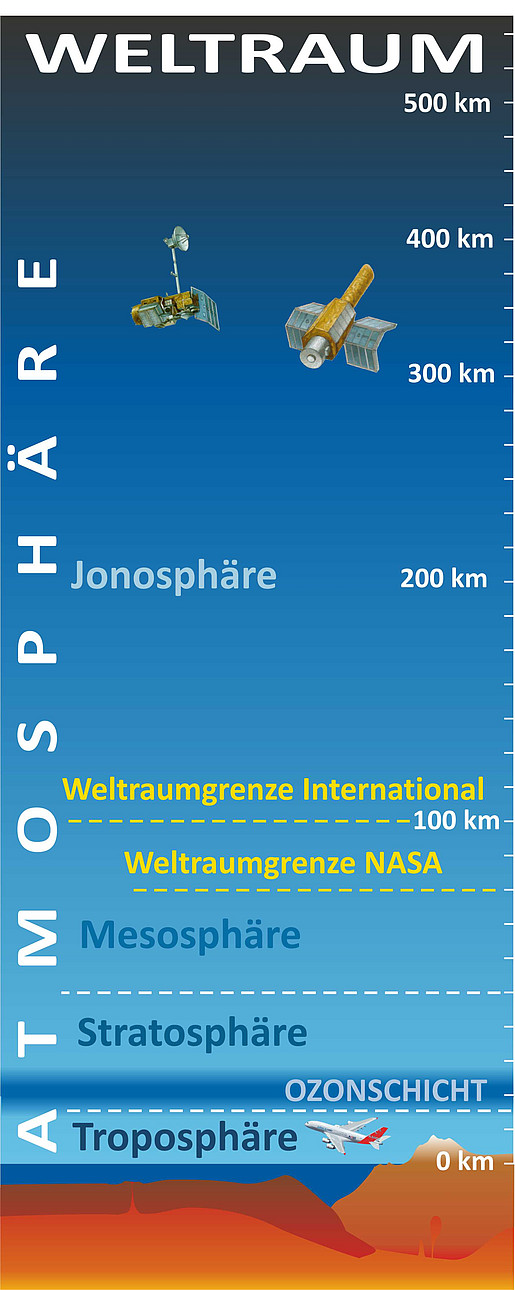 Schema der Atmosphäre/Grenze zum Weltraum © Franz Stürmer