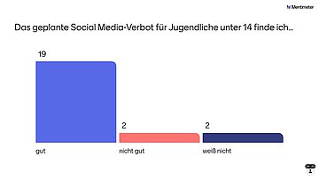 Umfrage: Das geplante Social Media-Verbot für Jugendliche unter 14 finde ich...gut (19); nicht gut (2); weiß nicht (2); N=23