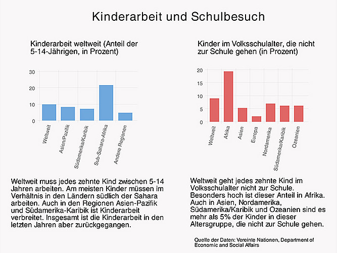 Kinderarbeit und Schulbesuch