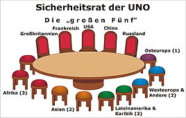 UN-Sicherheitsrat © Parlamentsdirektion / Kinderbüro / Franz Stürmer