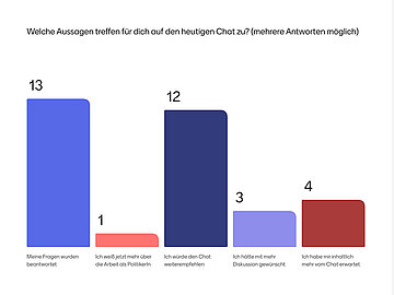 Umfrage: Welche Aussagen treffen für dich auf den heutigen Chat zu? (Mehrfachantwort möglich): 13: Meine Frage wurde beantwortet. 1: Ich weiß jetzt mehr über die Arbeit als Politiker:in. 12: Ich würde den Chat weiterempfehlen. 3: Ich hätte mir mehr Diskussion gewünscht. 4: Ich habe mir inhaltlich mehr vom Chat erwartet.