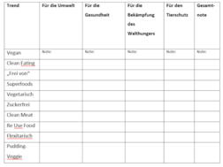 Tabelle; Kategorien Spalten: Trend, für die Umwelt, für die Gesundheit, für die Bekämpfung des Welthungers, für den Tierschutz, Gesamtnote; Kategorien Zeilen: Vegan, clean eathing, "frei von", Superfoods, Vegetarisch, zuckerfrei, clean meat, Re Use Food, Flexitarisch, Pudding-Veggie