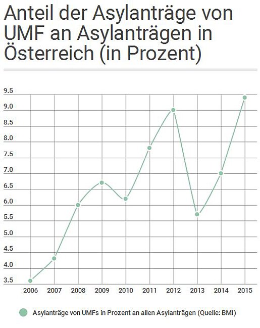 Statistik der Anteile der Asylanträge von UMF an Asylanträgen in Österreich (in Prozent).